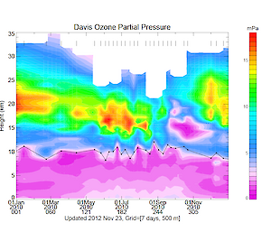 Summary of ozone partial pressure as a function of height and time obtained from ozonesonde measurements at Davis.