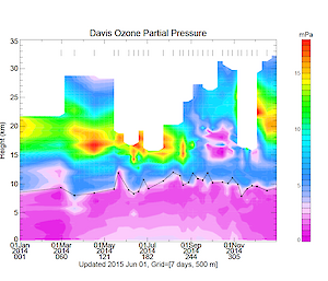 Summary of ozone partial pressure as a function of height and time obtained from ozonesonde measurements at Davis, 2014.