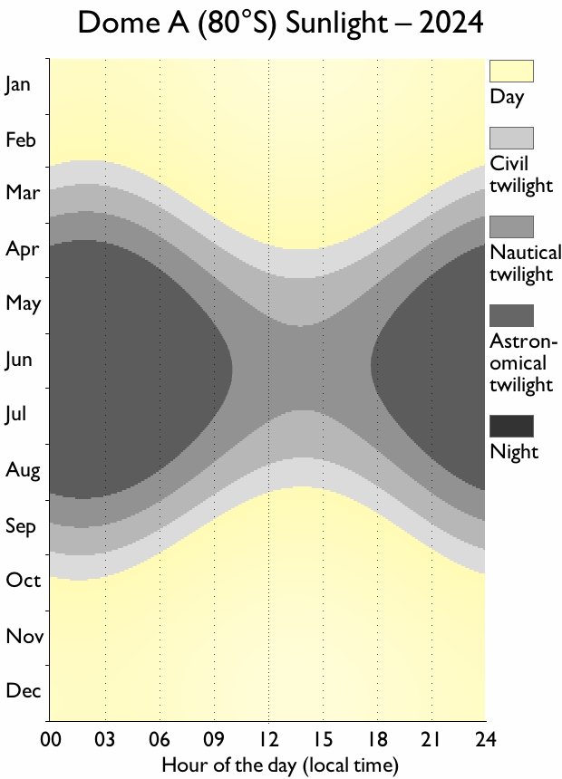 Dome A sunlight chart, showing days of constant sunlight from October–February, and the short days in the middle of the year: never leaving astronomical twilight