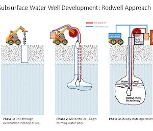 A diagram showing how to source water at Mawson Station via the Rod-Well technique: drilling a hole in the ice, dropping a melt bell into a cavern, and drawing fresh water back to the surface.
