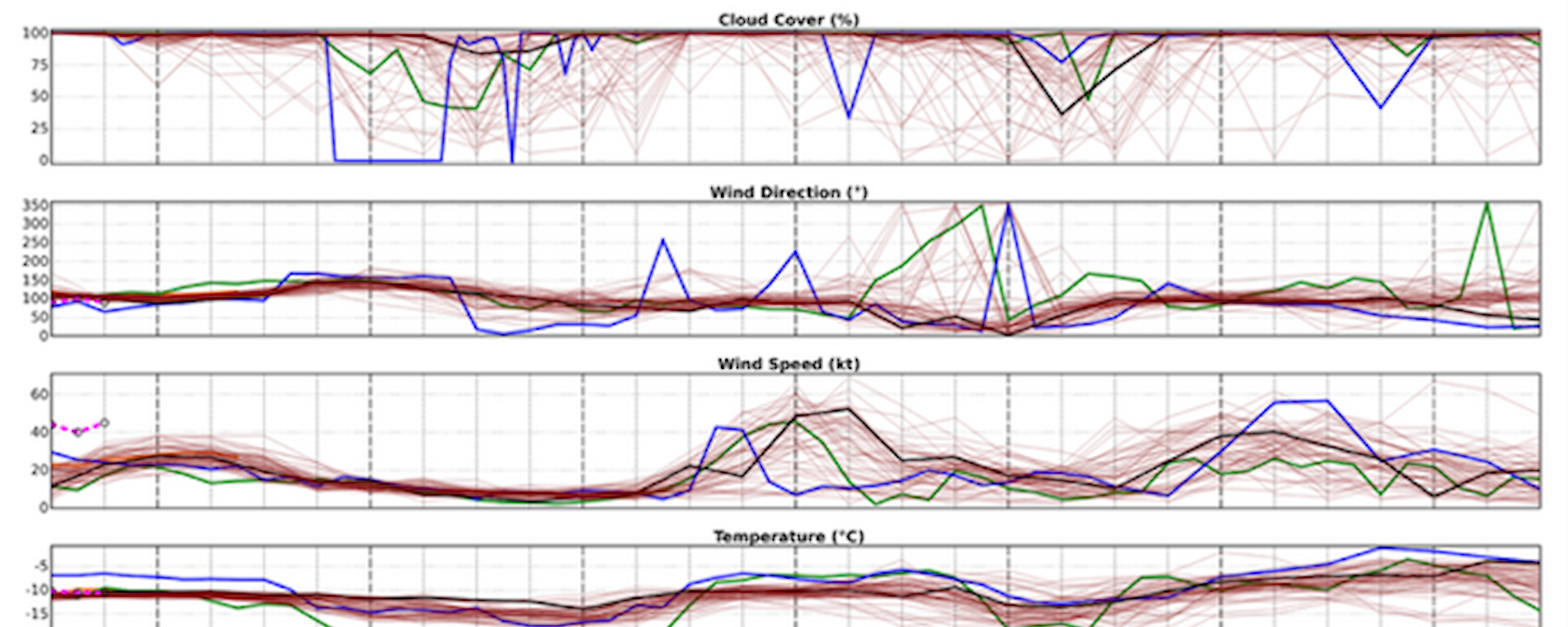 A document page showing a set of colourful line graphs indicating the measurement of wind speed, precipitation, wind direction, cloud cover and temperature.