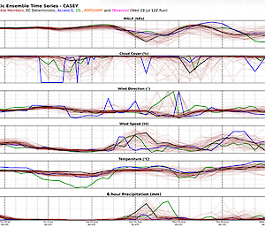 A document page showing a set of colourful line graphs indicating the measurement of wind speed, precipitation, wind direction, cloud cover and temperature.