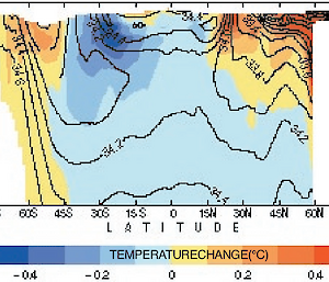 A graph showing sea-temperature changes in the Indo-Pacific zone