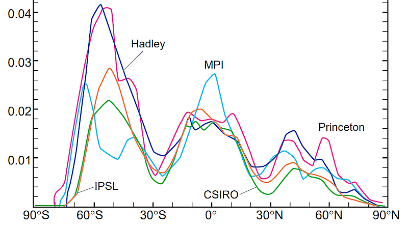 Graph showing oceanic uptake of anthropogenic CO2