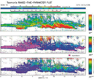 A daily plot from the radar, showing the location and velocity of ionospheric features over the course of a day