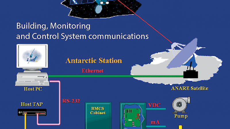 Diagram of the Building, Monitoring and Control System communications