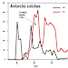 Graph of Antarctic catches (in thousands of tonnes) of fish and krill, by year