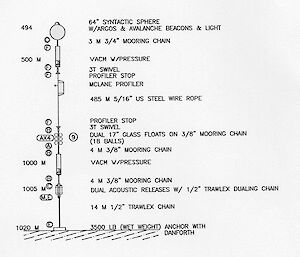 This diagram of the shortest mooring shows the large buoy on top, the Vector Averaging Current Meters (VACM), the McLane Moored Profiler, a cluster of small floats at 500m, and an acoustic release just above the anchor.