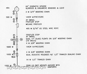 This diagram of the shortest mooring shows the large buoy on top, the Vector Averaging Current Meters (VACM), the McLane Moored Profiler, a cluster of small floats at 500m, and an acoustic release just above the anchor.