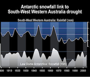 Figure showing average winter rainfall for southwest Western Australia (top) and snowfall (as equivalent water) at Law Dome over the period of meteorological observation