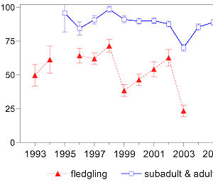 Fig 2: Estimates of annual Adélie penguin survival for fledglings