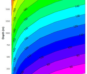 Graph showing the predicted age of gorgonians found at different depths and temperature. For example, gorgonians growing at 1500m in 2 degree Celcius water would likely be at least 160 years old.