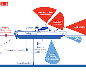 Graphic showing the marine science technologies onboard the new icebreaker.