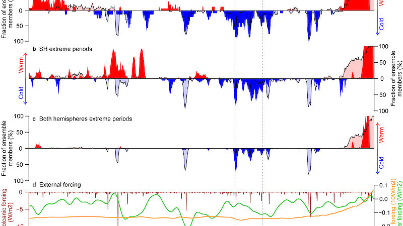 Figure detailing the warm and cold periods reconstructed for the northern and southern hemispheres