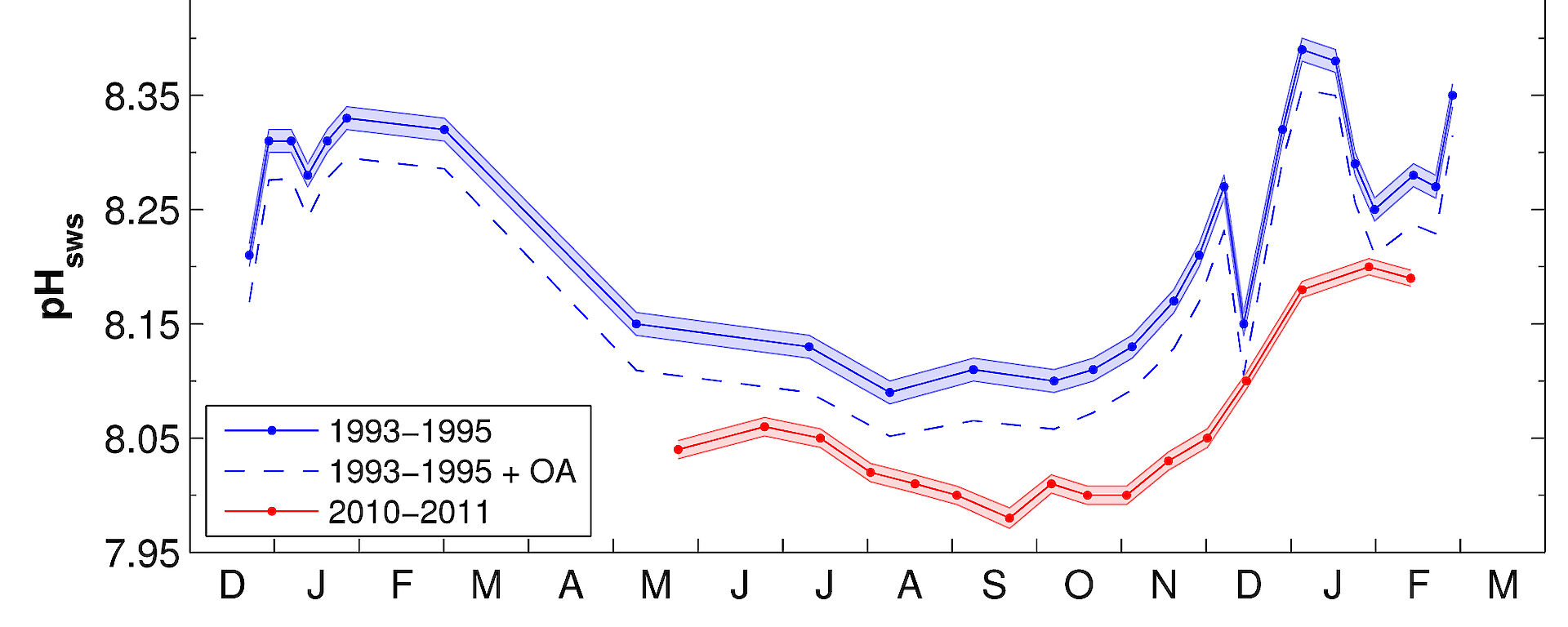 This graphic shows changes in the pH of seawater in samples collected in 1993–95 (blue line) and 2010–11 (red line). The dashed line shows the predicted response of pH assuming that ocean acidification was the only process controlling carbonate chemistry in Prydz Bay.