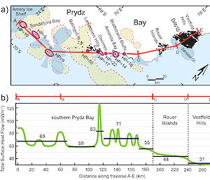 Heat flow modelling diagram of a 275km section of the Prydz Bay coastline. In figure ‘a’ the ellipses along the transect line show the location and extent of known high heat-producing Cambrian granites, with the average heat production for each outcrop in µW per cubic metre. Also shown is the possible sub-glacial extent of ‘hot’ granites inferred from geomagnetic surveys, the East Antarctic ice sheet, glaciers and floating ice shelves.