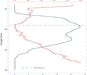 Graph showing mesosphere temperature and strength of ice cloud signal.