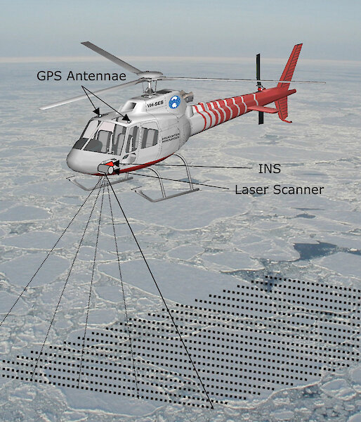 Graphic of the helicopter-borne laser scanner, which produces an across-track scanning pattern of the ice surface, to determine surface roughness and elevation.