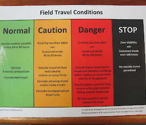 Field travel chart showing different colours for different travel conditions