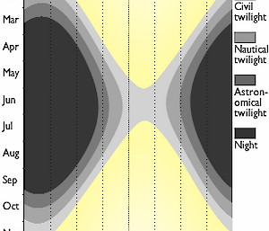 Davis sunlight chart, showing the short days in the middle of the year: never leaving civil twilight