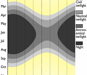 Dome A sunlight chart, showing days of constant sunlight from October–February, and the short days in the middle of the year: never leaving astronomical twilight