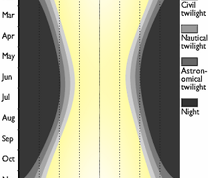 Heard Island sunlight chart, showing significantly shorter days in the middle of the year.