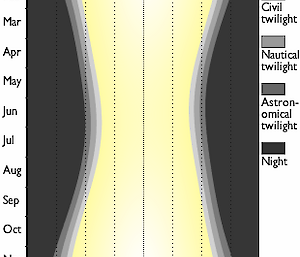 Kingston Tasmania sunlight chart, showing significantly shorter days in the middle of the year. Each day has some amount of ‘true’ day and night.