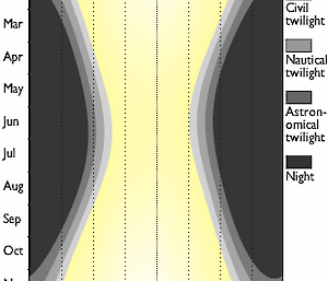 Macquarie Island sunlight chart, showing significantly shorter days in the middle of the year.