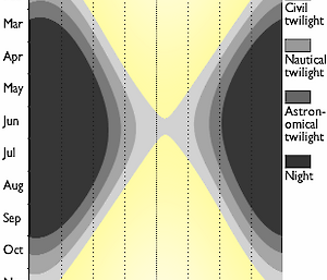 Mawson sunlight chart, showing the short days in the middle of the year (never leaving civil twilight)