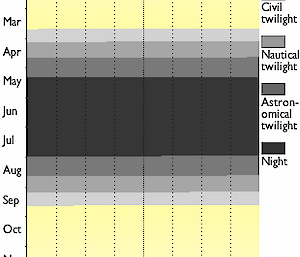 South Pole sunlight chart, showing total darkness around the middle of the year, and full sunlight at the start and end of the year