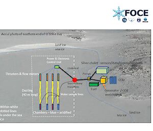 Diagram of the future ocean experiment