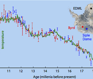 Graph of CO2 concentration compared to millenia before present