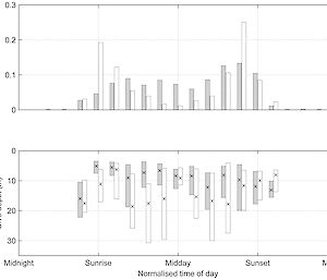 A. Distributions of sooty shearwater dives with respect to time of day (note that most dives occur around sunrise and sunset). Grey bars indicate dives made from 30°S–50°S, and white bars indicate dives made south of 50°S.  B. Dive depths with respect to time of day. The median (cross) and interquartile range (bars) are shown.