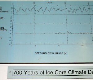 A poster showing the different chemicals found in ice cores at different depths below the surface.