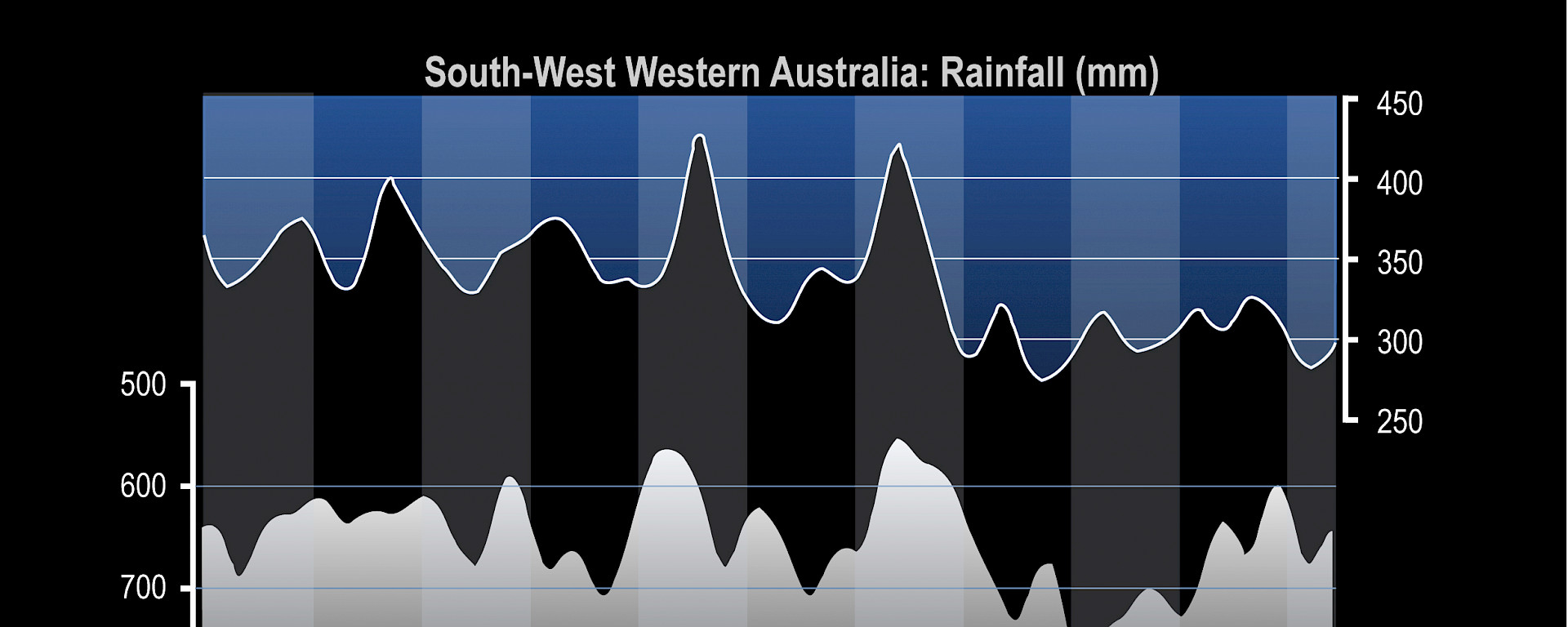 Average winter rainfall for southwest Western Australia (top) and snowfall (as equivalent water) at Law Dome over the period of meteorological observation.