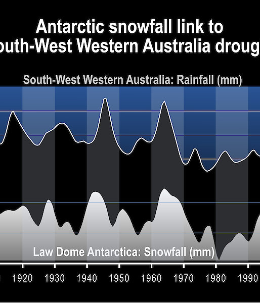 Average winter rainfall for southwest Western Australia (top) and snowfall (as equivalent water) at Law Dome over the period of meteorological observation.