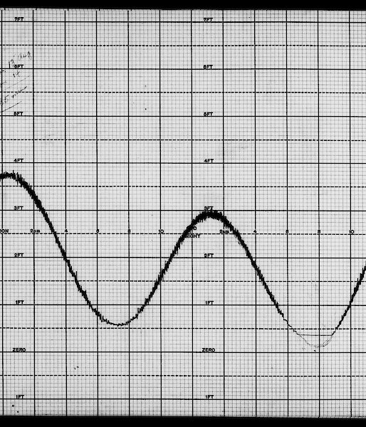 A typical Macquarie Island tide recording and notes on graph paper from the Australasian Antarctic Expedition era.