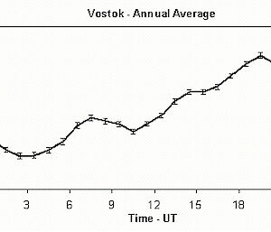 Graph showing variations in the global electric circuit over a day.