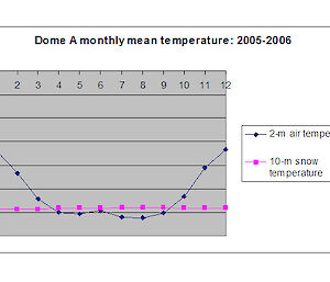 Graph showing temperatures for 2005–06 at Dome A reaching lowest point in September.