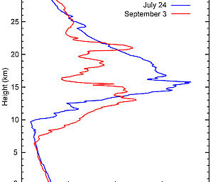 Vertical profiles of ozone above Davis obtained from Bureau of Meteorology balloon measurements by Fiona Gray and Greg Stone. The ozone measurements are an important part of the polar stratospheric cloud study, helping to identify at what heights ozone is
