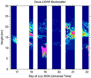 Multi-day measurements of cloud properties by the Davis LIDAR