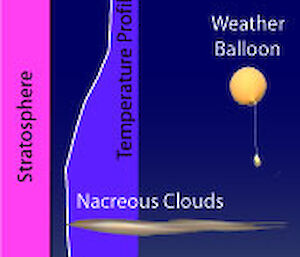Atmospheric graph