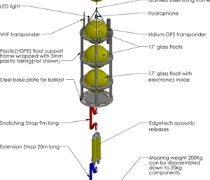 Graphic showing how the whale acoustic mooring is put together.