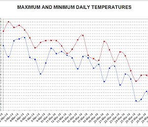 Chart of daily temperatures at Casey station, Antarctica