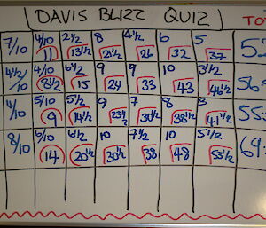 Quiz night scoreboard at Davis 2012