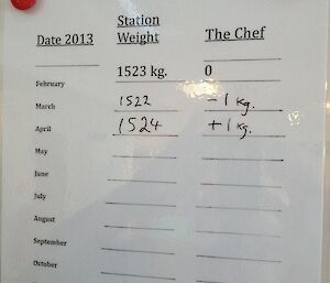 Photo of the total station weight gain or lose sheet