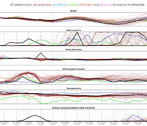 Weather ensemble for Mawson