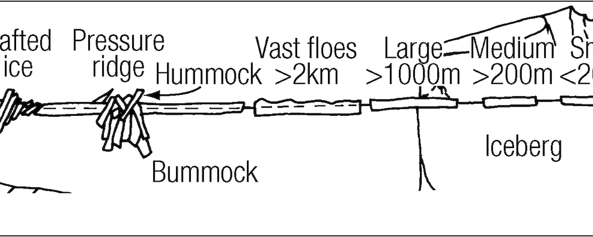 Diagram of sea ice decay