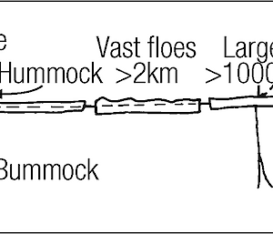 Diagram of sea ice decay