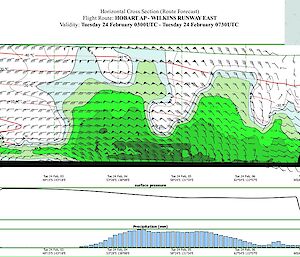 Weather details of airbus flight path